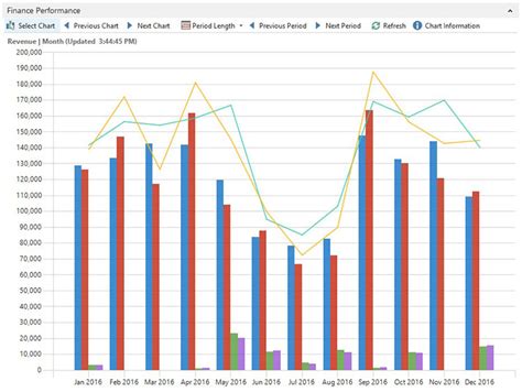 Revenue Chart