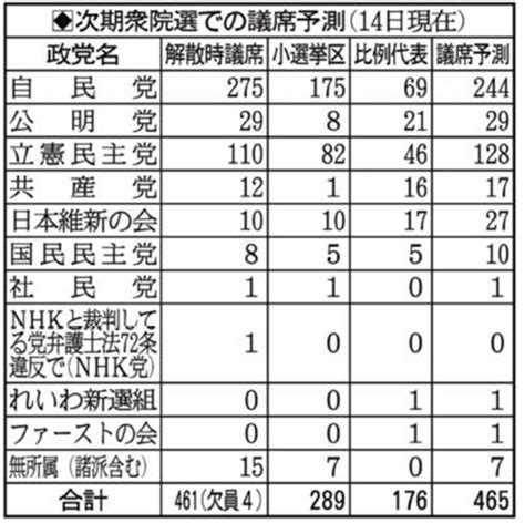 最新、衆院選「議席予測」 自公273「絶対安定多数」確保へ 立民128、共産17と共闘路線で一定の伸び “短期決戦”自力が勝敗の分かれ目に