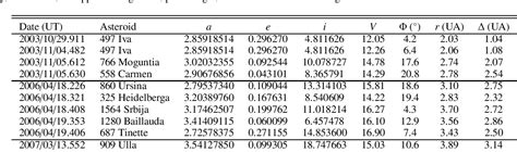 Table 1 from Spectral properties of nine M-type asteroids | Semantic ...