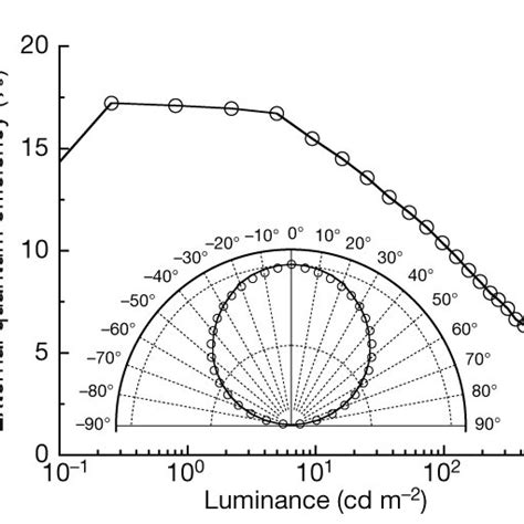 Oled Performance A B Current Densityvoltageluminance Characteristics