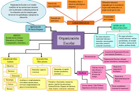Aprendiz De Maestra Mapa Conceptual Del Tema
