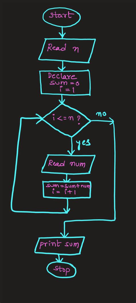 Sum Of N Input Numbers Flowchart Algorithm Code