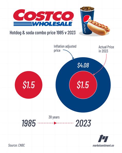 [OC] Costco hot dog combo price - Actual vs Inflation Adjusted : r ...