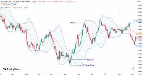 How Can You Use Bollinger Bands In Your Strategies