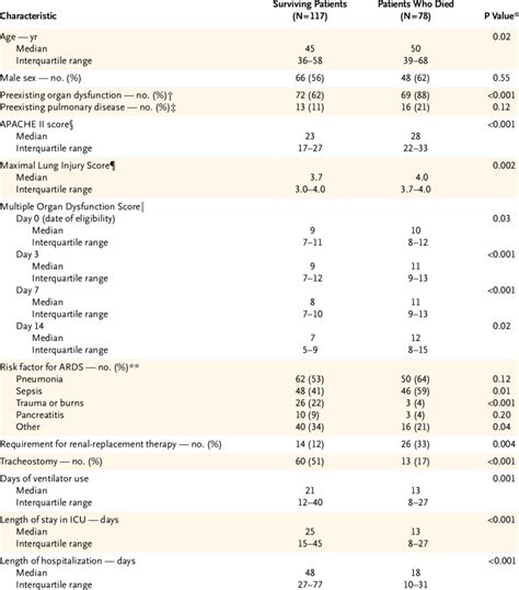 Characteristics Of Patients With The Acute Respiratory Distress