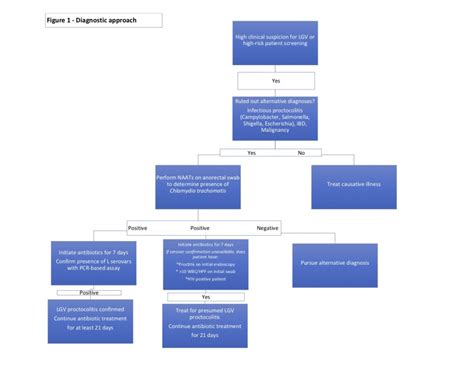 [figure Diagnostic Approach To Lgv Proctocolitis Created By Marc