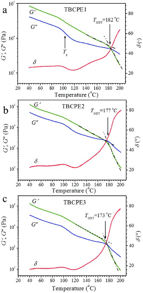 The Temperature Dependences Of The Storage Modulus G Loss Modulus