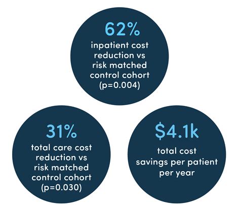 Circlelink Ccm Drives Clinical Outcomes For Large Medical Group