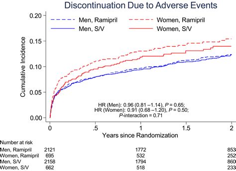 Sex Differences In Clinical Characteristics And Outcomes After