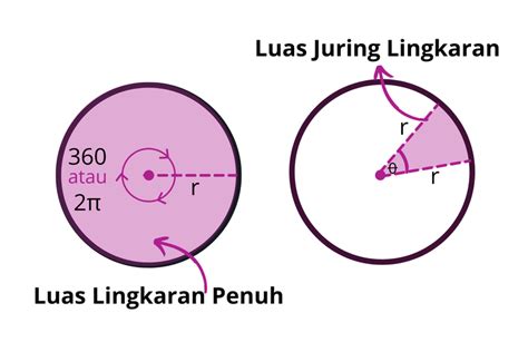 Cara Menghitung Luas Juring Lingkaran