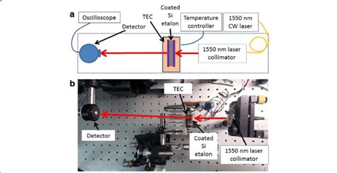 The experimental setup: a Scheme b Picture | Download Scientific Diagram 