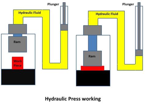 Hydraulic Press : Principle, Construction, Working with Applications - mech4study