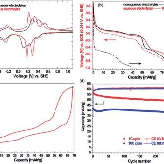 Pdf Na Fep O As A Positive Electrode Material For Rechargeable