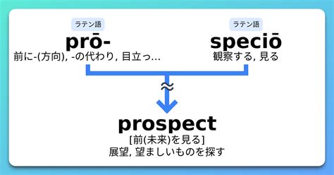 Prospect 語源とコアイメージと覚え方 意味・上位語・下位語 イメージ英単語