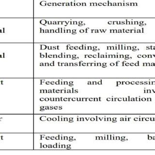 Particulate matter emitting sources | Download Scientific Diagram