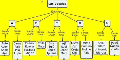 Las Vocales