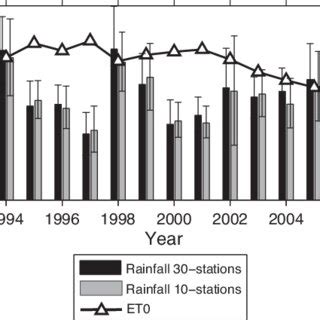 Inter Annual Variability Of May October Seasonal Rainfall Amount Bars