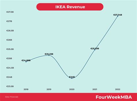 IKEA Revenue - FourWeekMBA