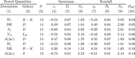 Spearman And Kendall Rank Correlation Tests Download Table