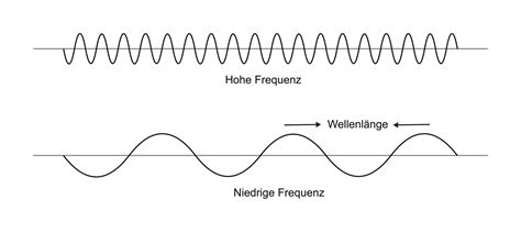 Frequenz Einer Schallwelle