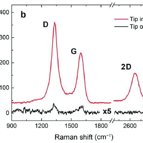 Raman Signal Of Multi Walled Carbon Nanotubes On The Au Su Without The Download Scientific