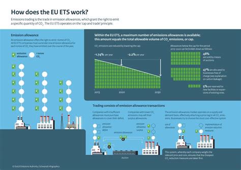 Infographics How Does The Eu Ets Work Publication Dutch Emissions