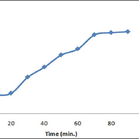 The Effect Of Contact Time On The Adsorption Of Dy8 At 25 C Download