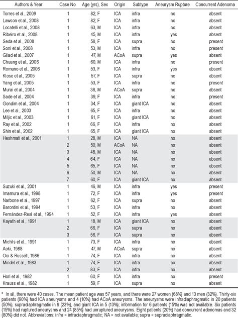 Table From Cerebral Aneurysms With Intrasellar Extension A