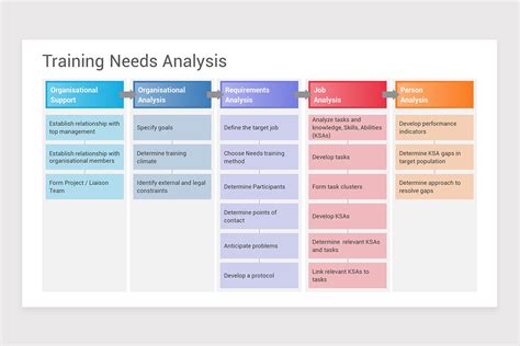 Training Needs Analysis PowerPoint Template | Nulivo Market