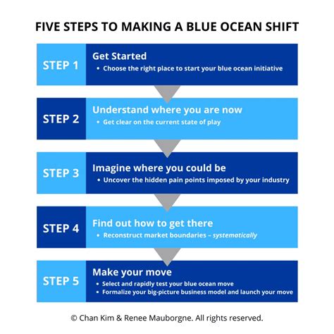 What Is Red Ocean Strategy Why You Need To Shift To A Blue Ocean