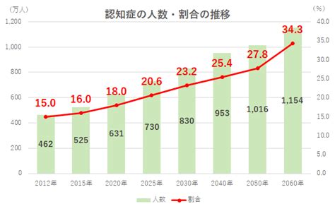 202073 認知症は4人に1人時代へ シニアライフ総研