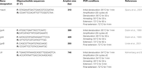 | Antimicrobial resistance genes targets, primers and nucleotide ... 