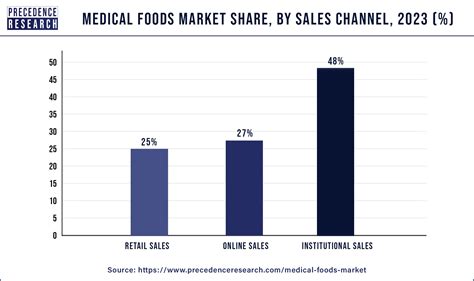 Medical Foods Market Size To Hit Usd Billion By