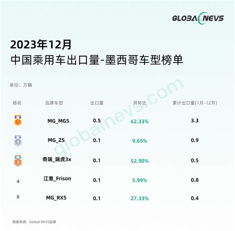 2023年12月中国乘用车出口量 墨西哥车型榜单 知乎