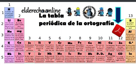 Tabla Periódica De La Ortografía Ortografía Para Todos ⓿