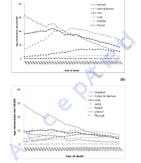 Trends In Age Standardized Mortalities Of Selected Cancers By Sex From