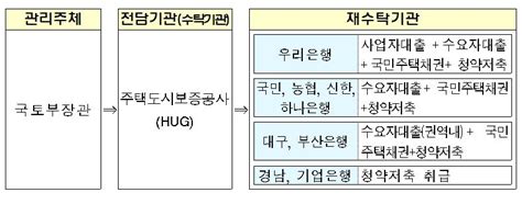 Hug “주택도시기금 수요자에게 안정적으로 공급할 것”