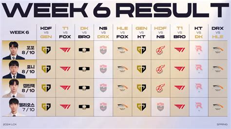 6주차 승부예측 결과 롤 리그 오브 레전드 에펨코리아