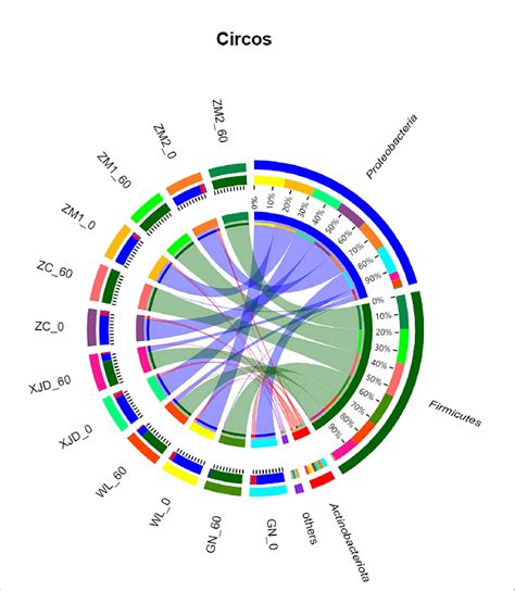 Circos Plot Showing The Differences In Bacterial Species Composition