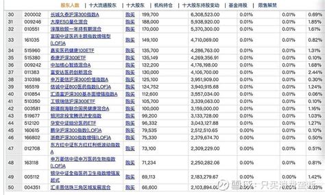 白云山基本面数据 盈利几乎最多，基本面几乎最好，市值是同行八分之一。市盈率6倍多。对比同行30多倍。 花旗2000万股，占港股股本百分之十