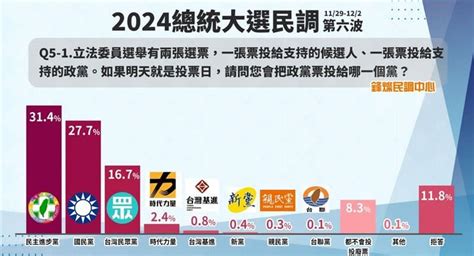 鋒燦民調／副手好感度出爐！蕭美琴33奪冠、吳欣盈跌破2成墊底