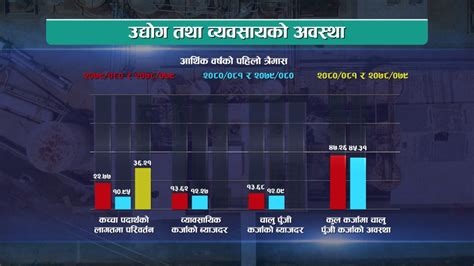 अर्थतन्त्रमा सुधार आएको सरकारी आँकडामा निजी क्षेत्रले उठायो प्रश्न