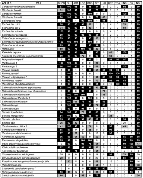 Dominant I am sick different tableau d identification des bactéries