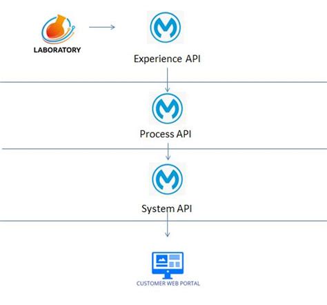 Bi Directional Sync Pattern In MuleSoft MuleSoft Integration Patterns