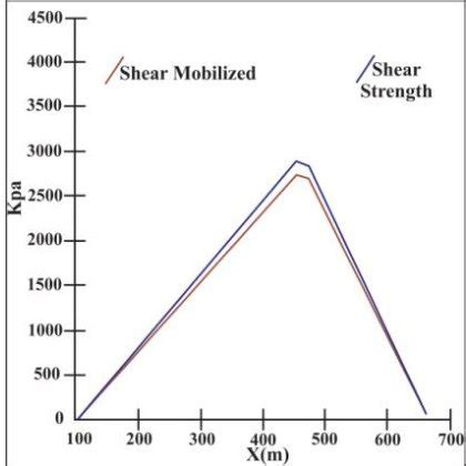 Effective Cohesion And Effective Friction Angle Of Sand Matrix Soils