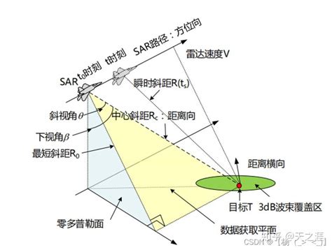 Sar成像概述 知乎