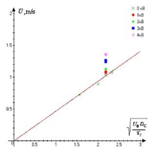 Propagation velocity as a function of gasdynamic and physico-chemical ...