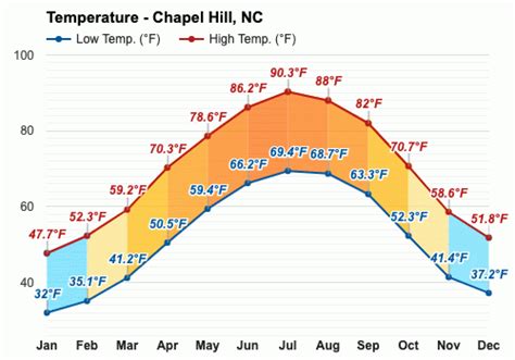 Yearly & Monthly weather - Chapel Hill, NC