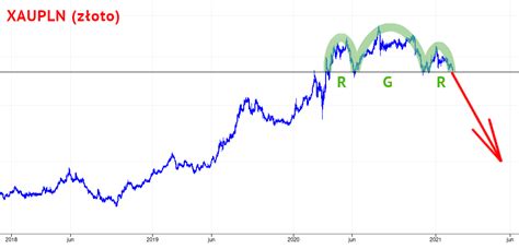 Techniczna zmiana trendu na złocie na spadkowy KupujęAktywa pl