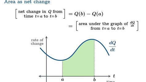 Rates Of Change Net Change And Signed Areas Under Graphs Youtube